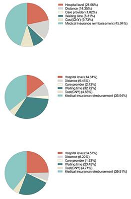 Healthcare preferences of the general Chinese population in the hierarchical medical system: A discrete choice experiment